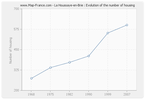 La Houssaye-en-Brie : Evolution of the number of housing